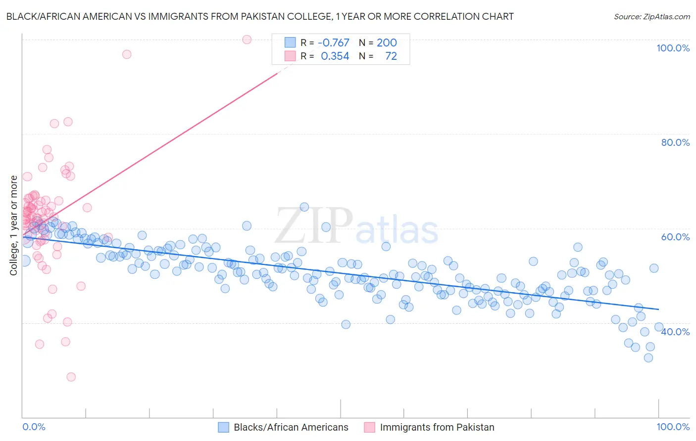 Black/African American vs Immigrants from Pakistan College, 1 year or more