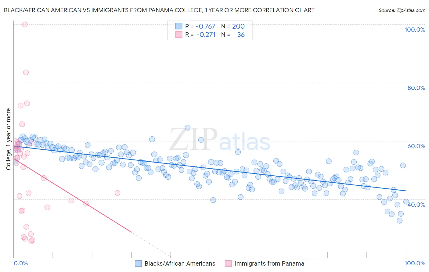 Black/African American vs Immigrants from Panama College, 1 year or more