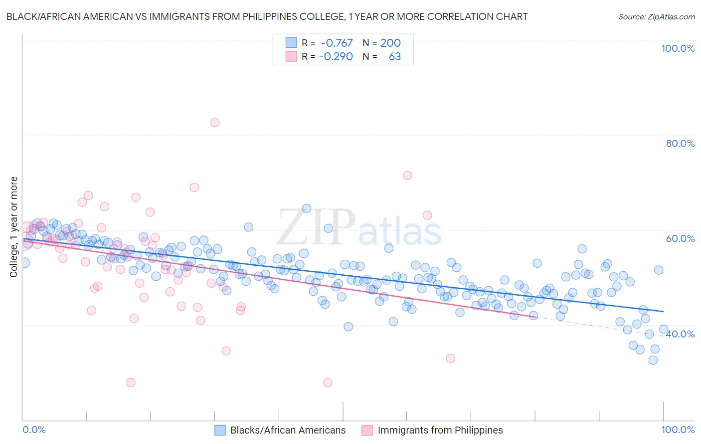 Black/African American vs Immigrants from Philippines College, 1 year or more