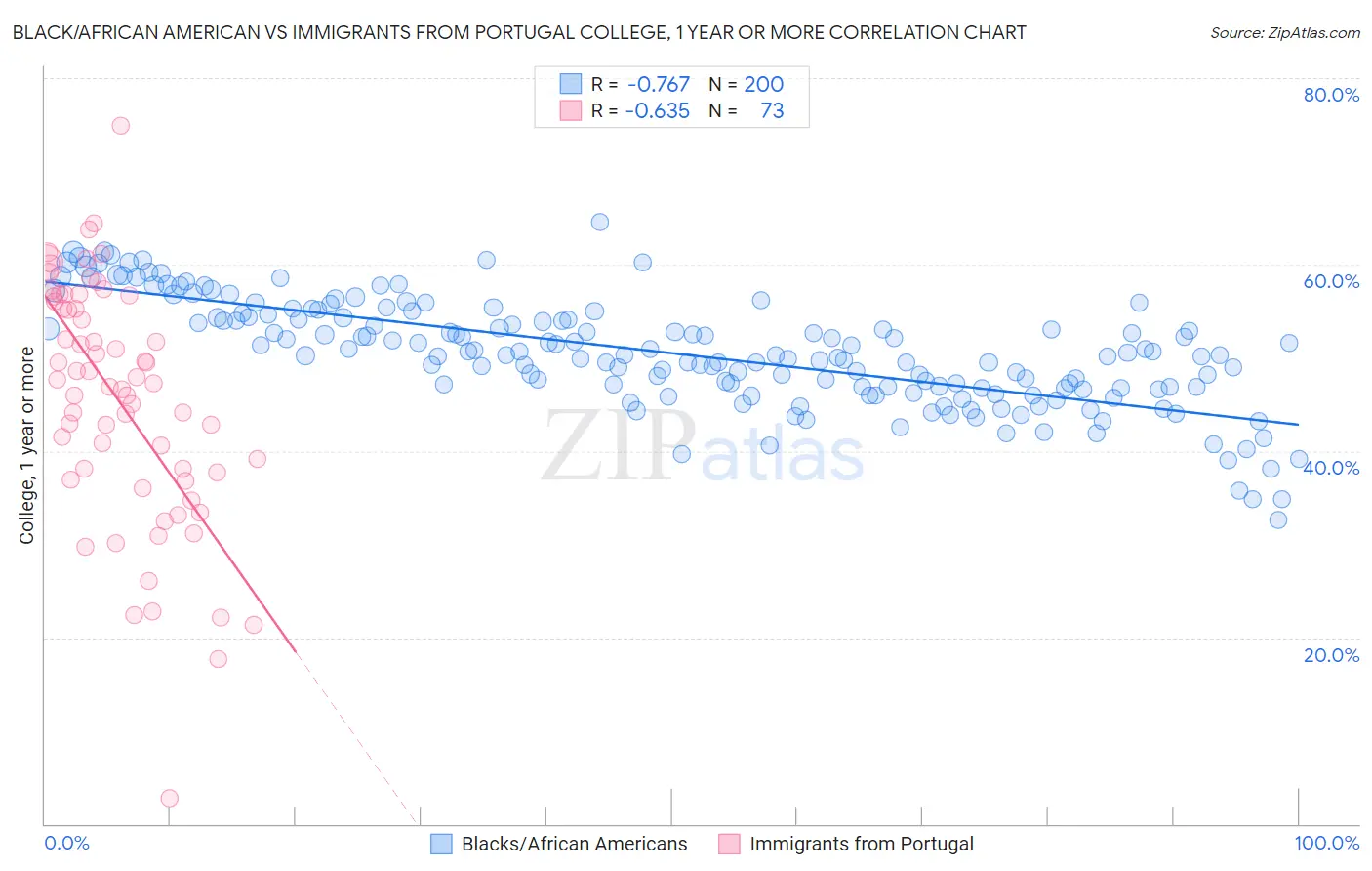 Black/African American vs Immigrants from Portugal College, 1 year or more