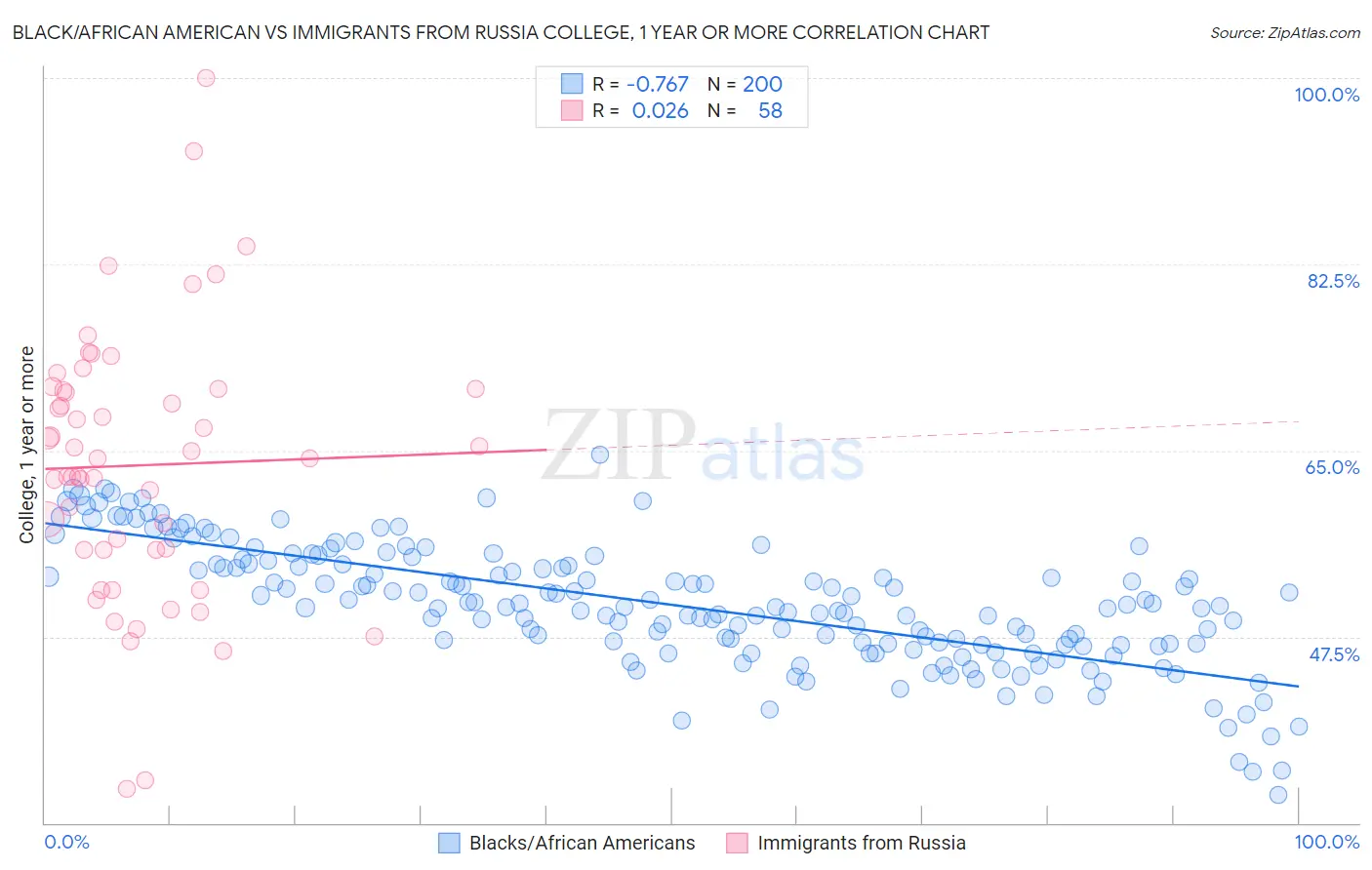 Black/African American vs Immigrants from Russia College, 1 year or more