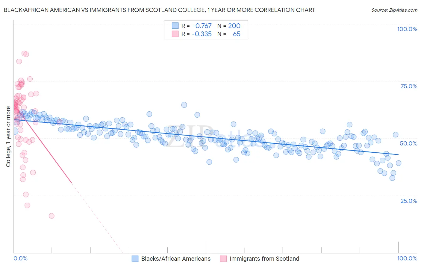 Black/African American vs Immigrants from Scotland College, 1 year or more