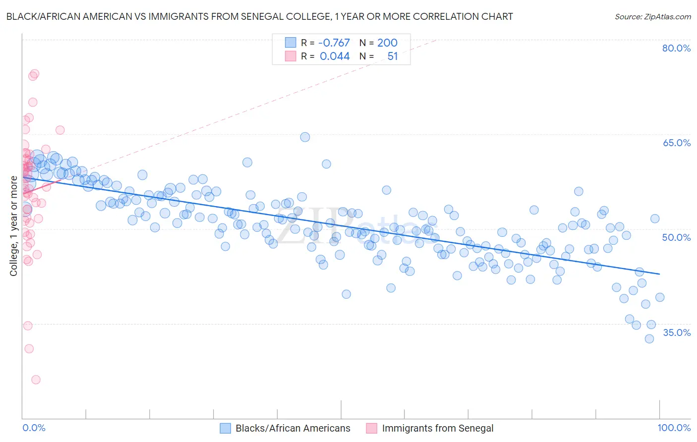 Black/African American vs Immigrants from Senegal College, 1 year or more