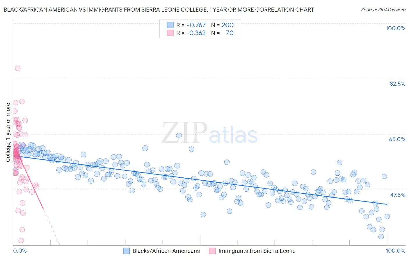 Black/African American vs Immigrants from Sierra Leone College, 1 year or more