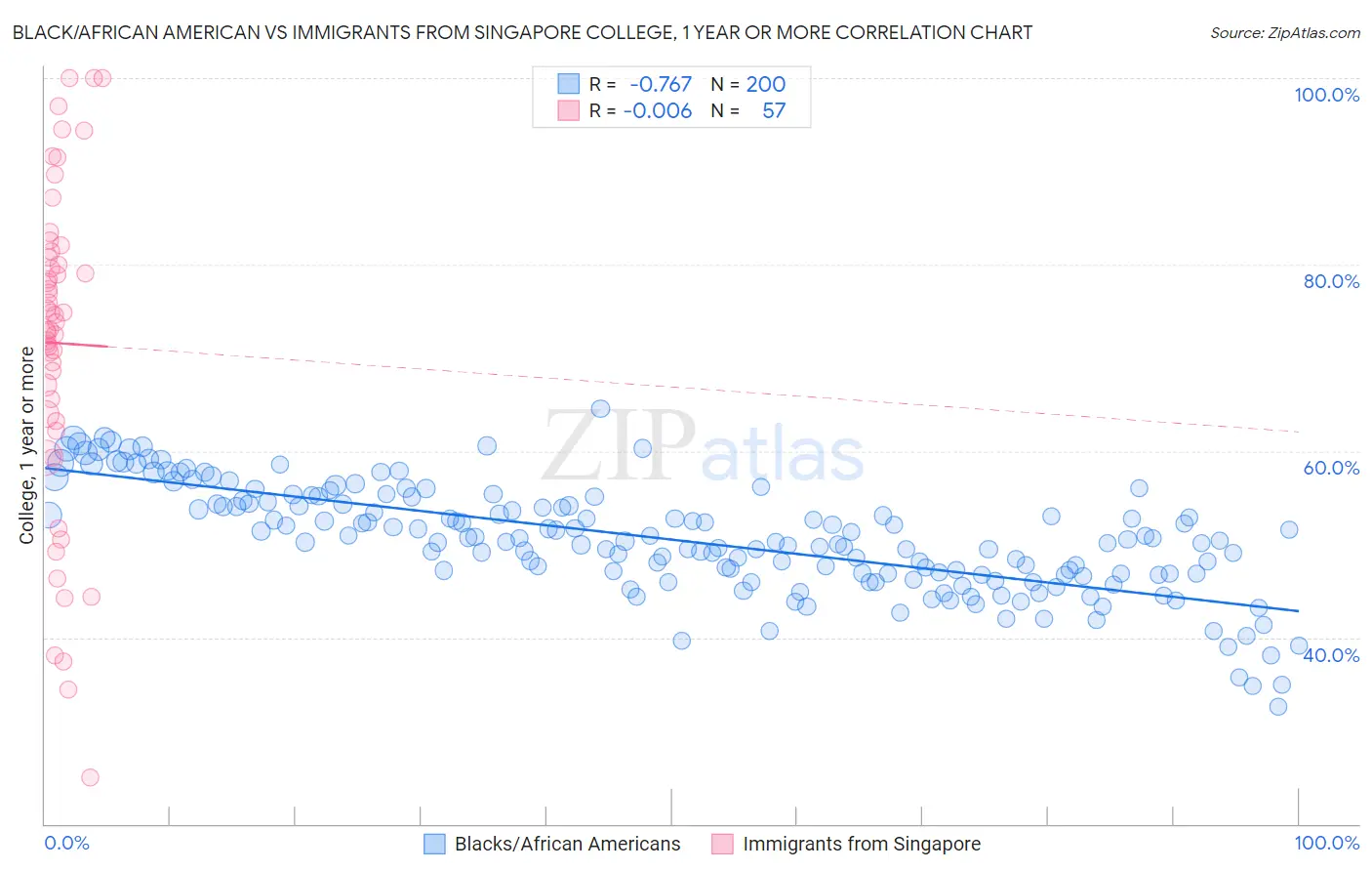 Black/African American vs Immigrants from Singapore College, 1 year or more