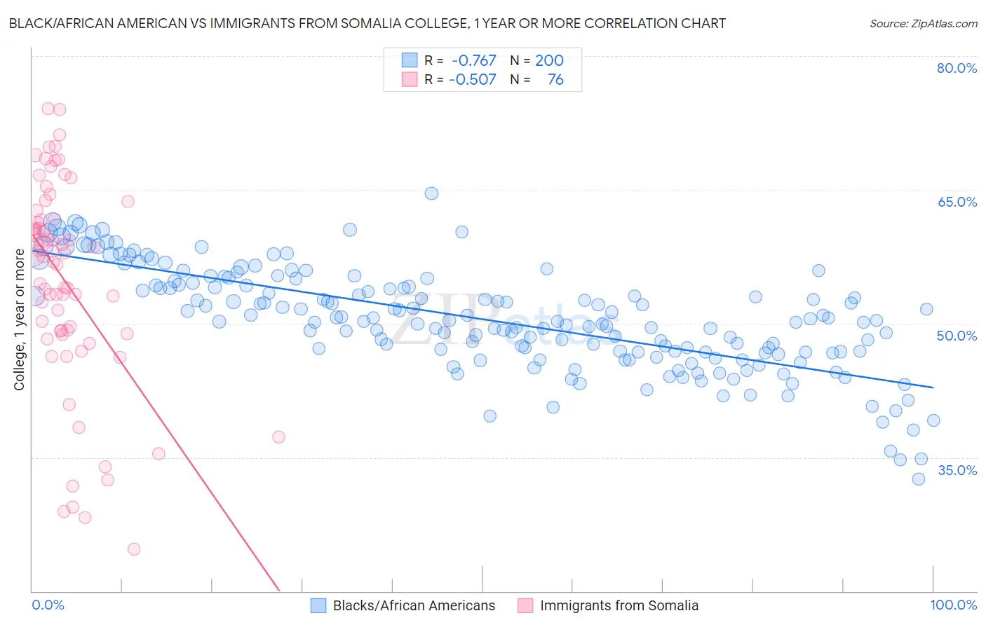 Black/African American vs Immigrants from Somalia College, 1 year or more