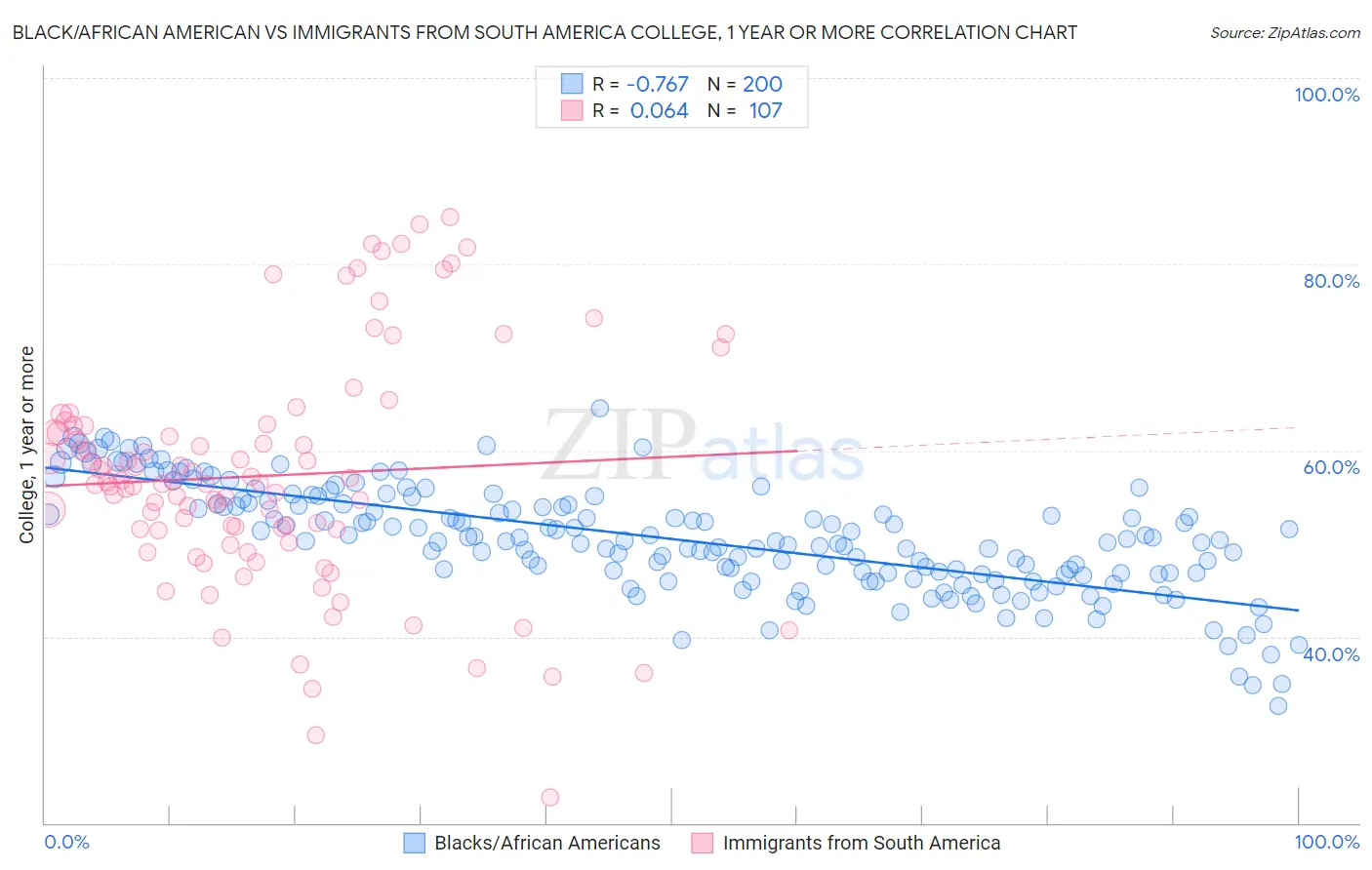 Black/African American vs Immigrants from South America College, 1 year or more