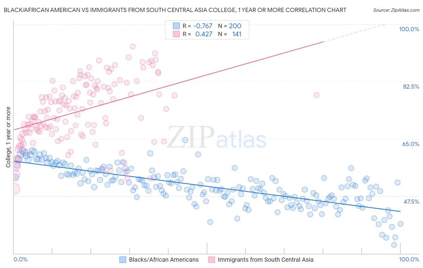 Black/African American vs Immigrants from South Central Asia College, 1 year or more