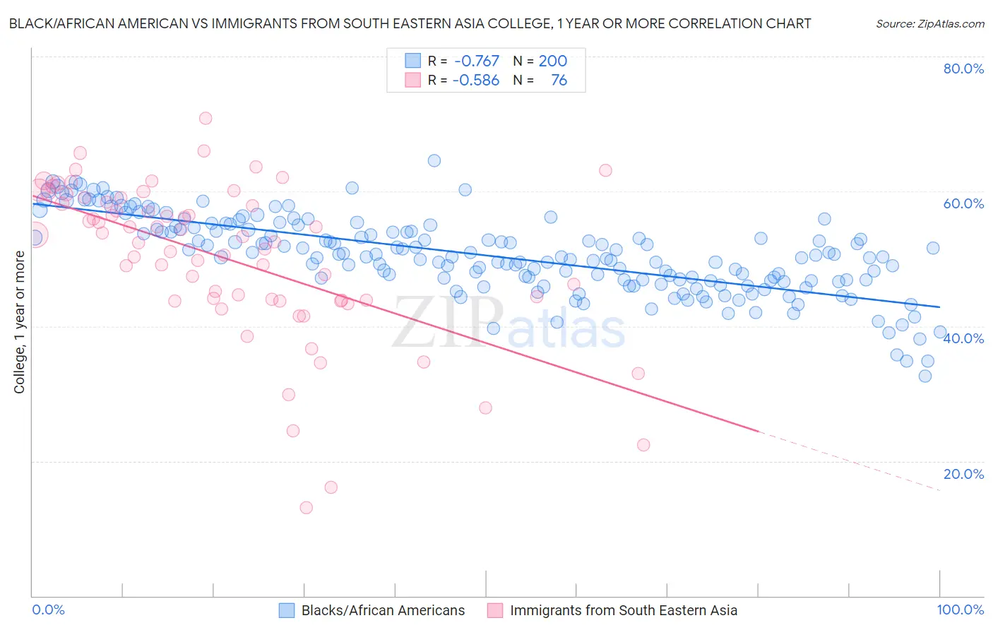 Black/African American vs Immigrants from South Eastern Asia College, 1 year or more