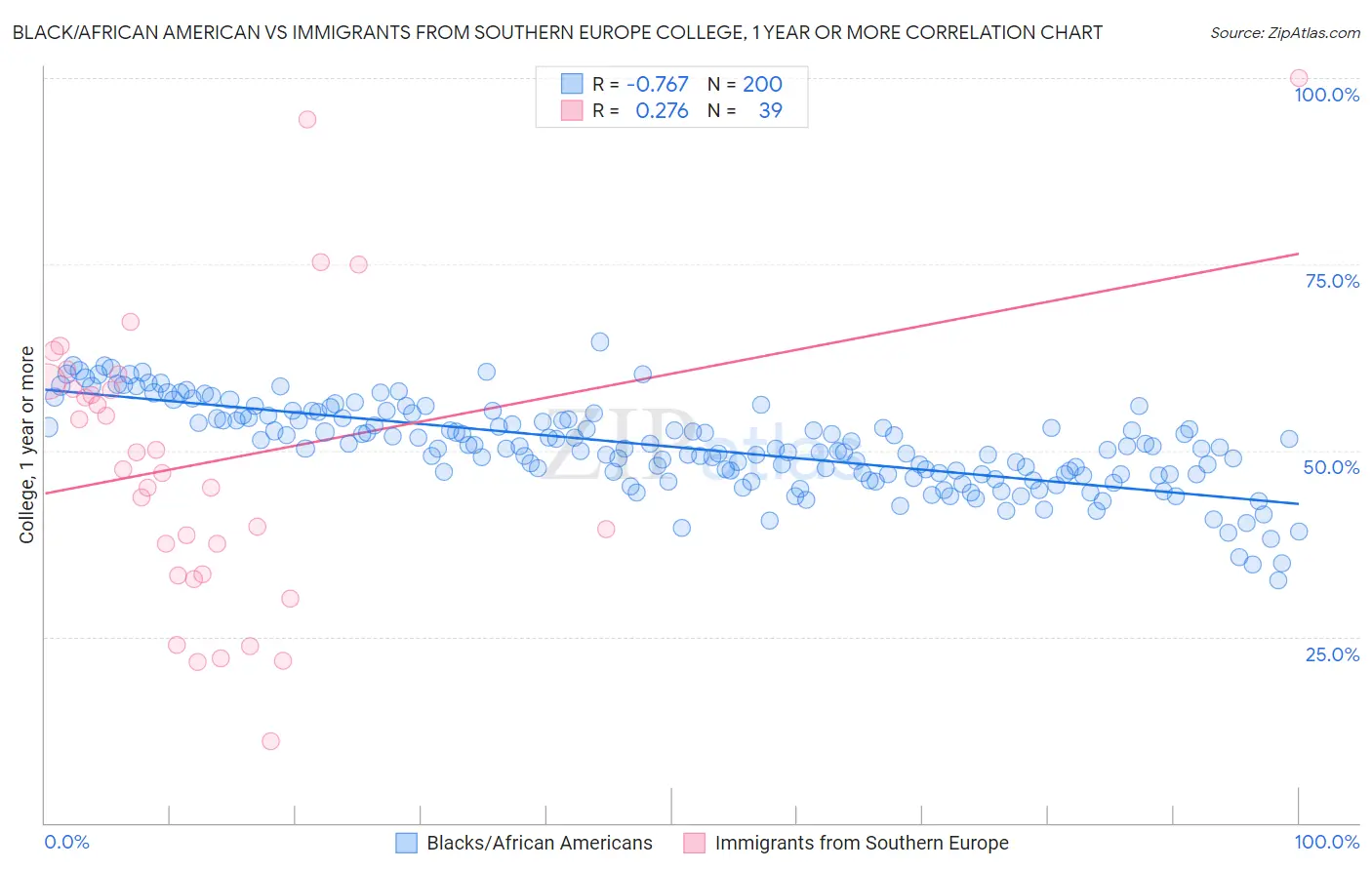 Black/African American vs Immigrants from Southern Europe College, 1 year or more