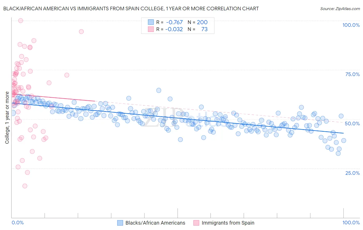 Black/African American vs Immigrants from Spain College, 1 year or more