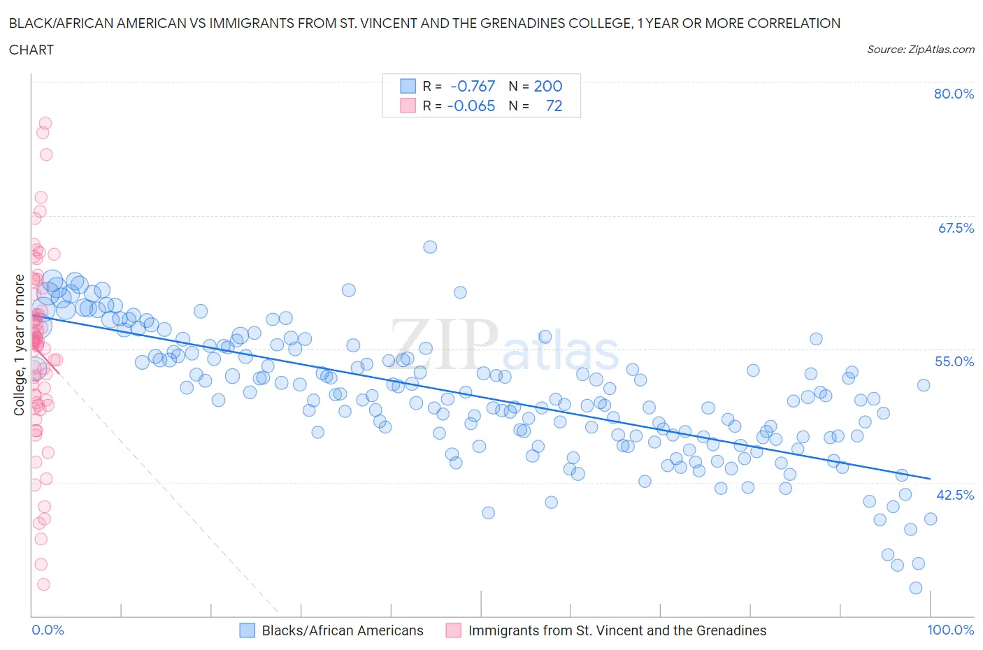 Black/African American vs Immigrants from St. Vincent and the Grenadines College, 1 year or more