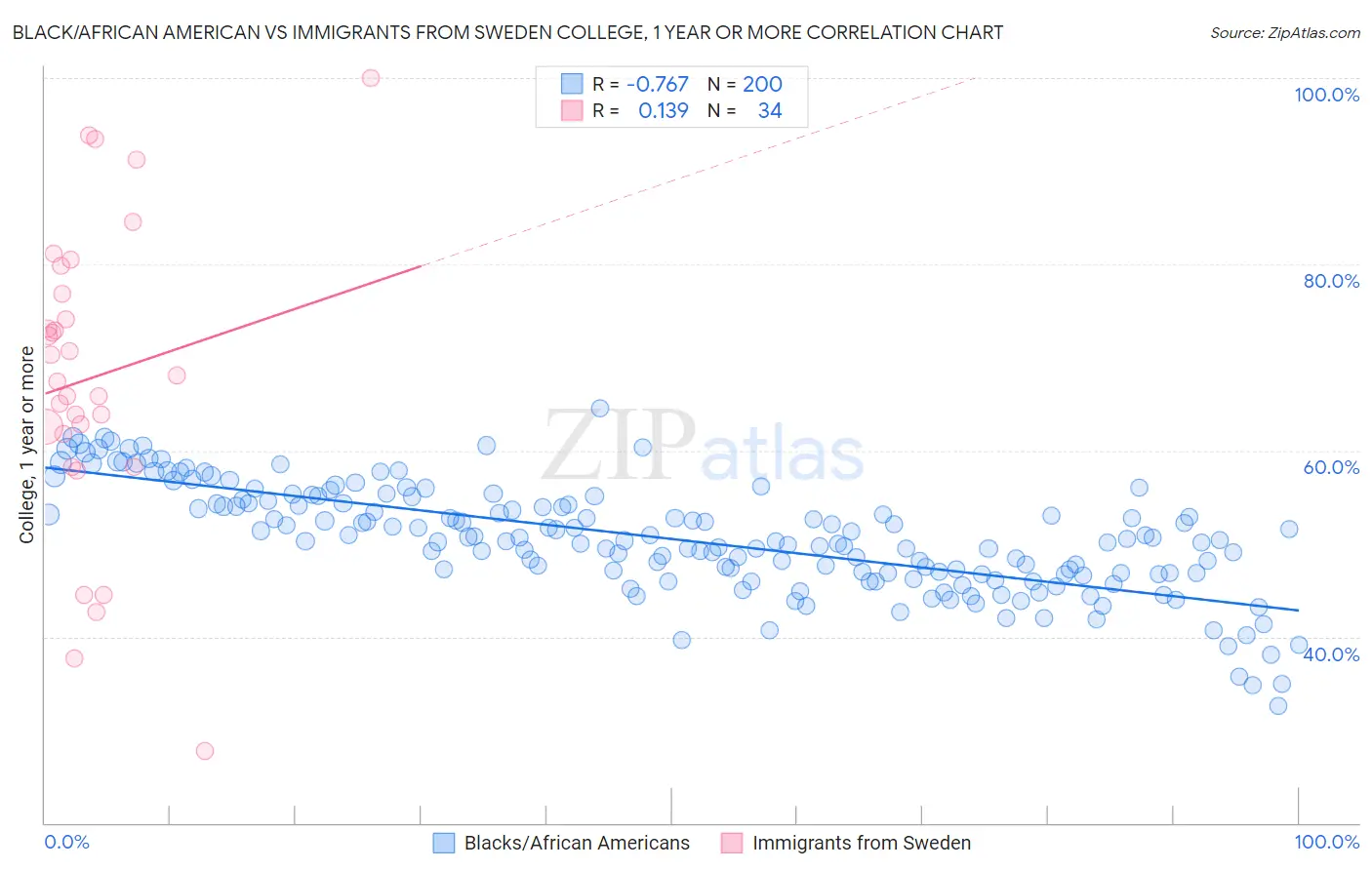 Black/African American vs Immigrants from Sweden College, 1 year or more