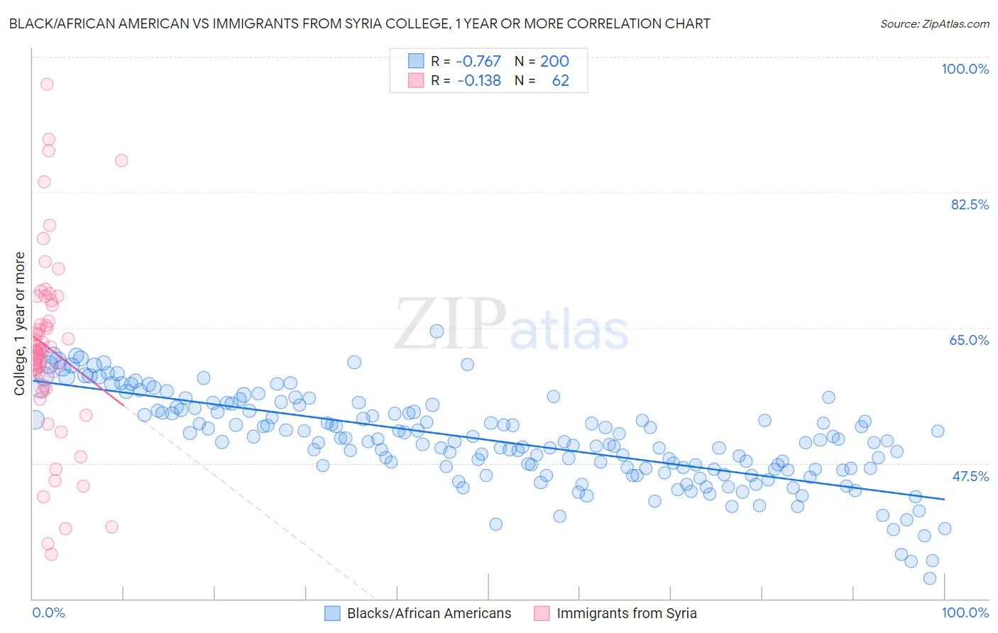 Black/African American vs Immigrants from Syria College, 1 year or more