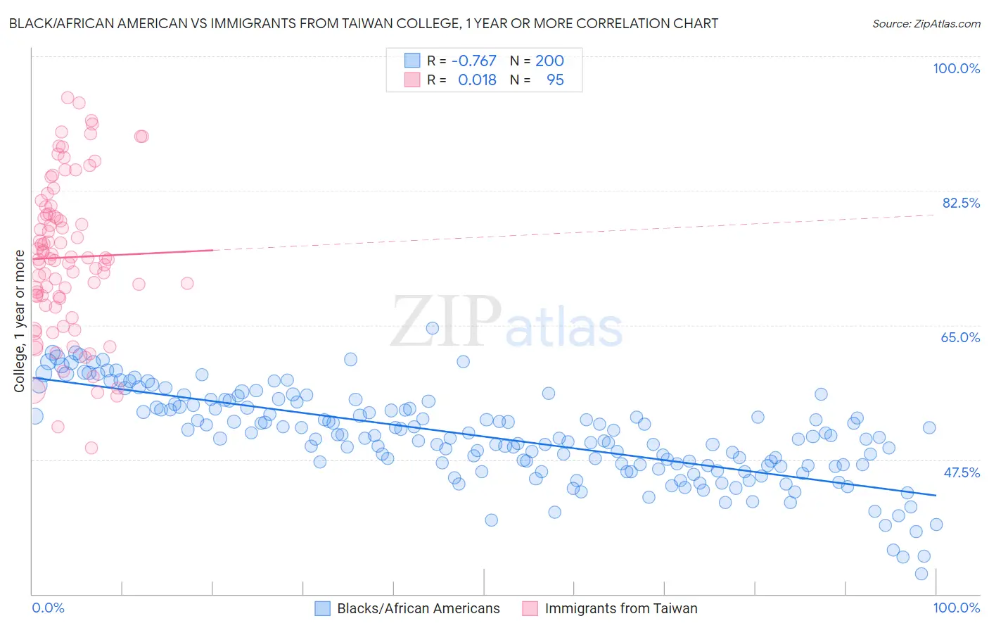 Black/African American vs Immigrants from Taiwan College, 1 year or more