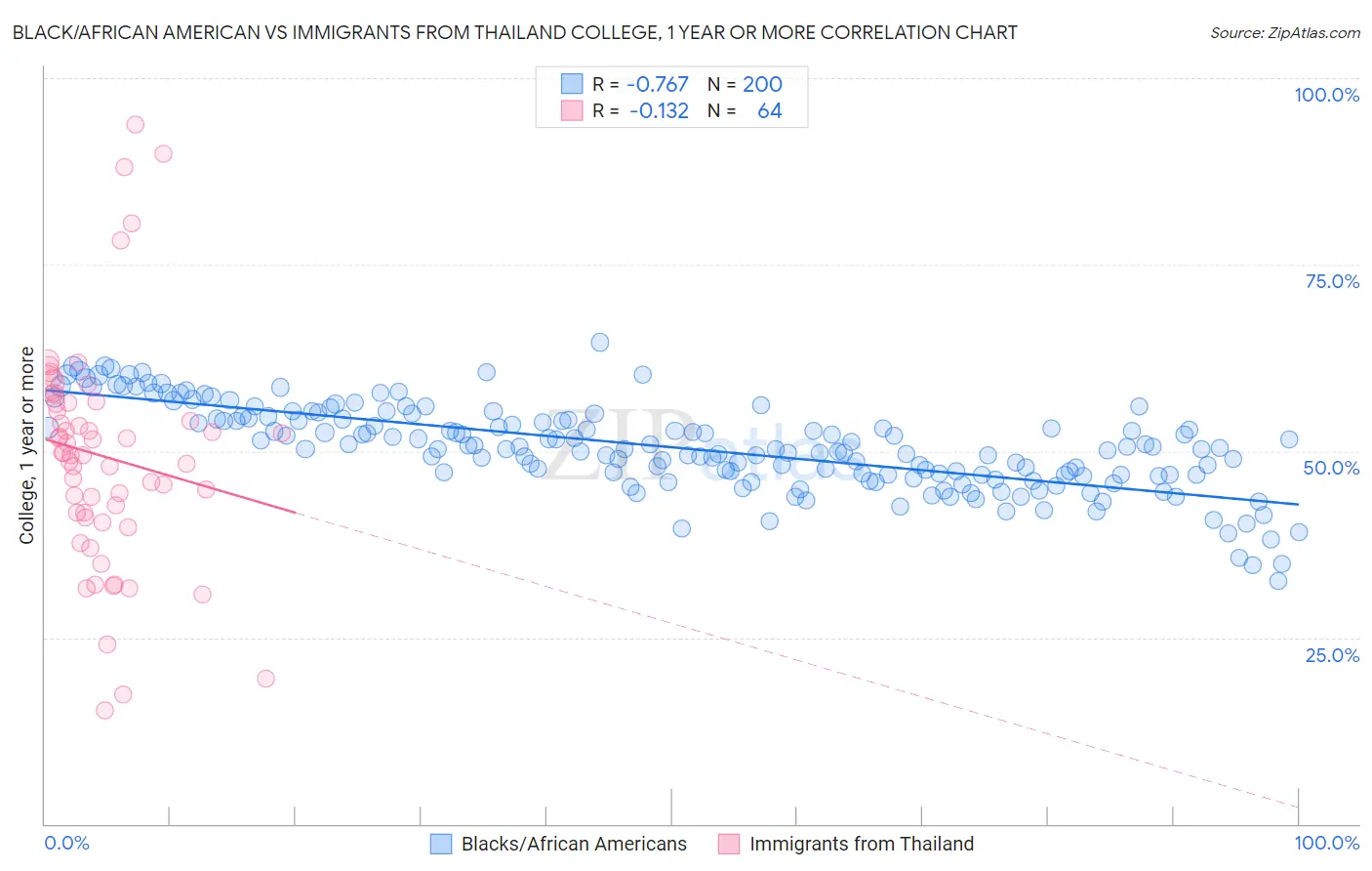 Black/African American vs Immigrants from Thailand College, 1 year or more