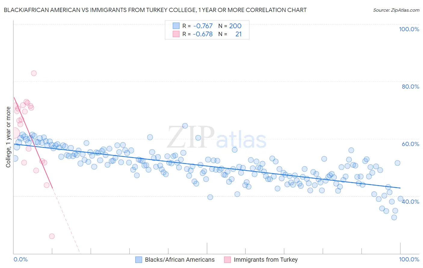 Black/African American vs Immigrants from Turkey College, 1 year or more