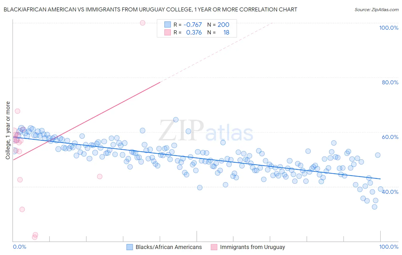 Black/African American vs Immigrants from Uruguay College, 1 year or more