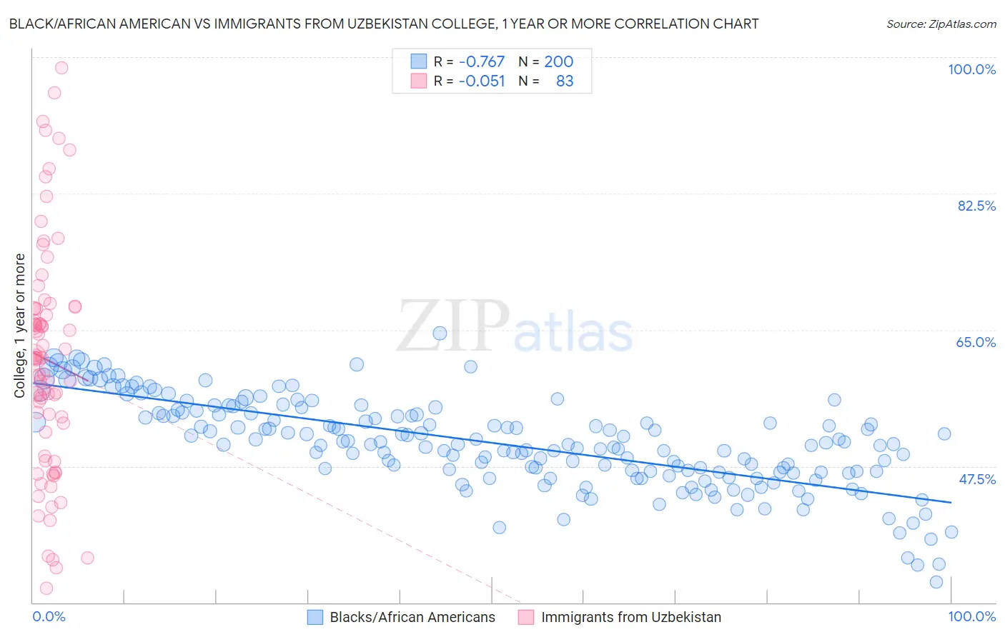 Black/African American vs Immigrants from Uzbekistan College, 1 year or more