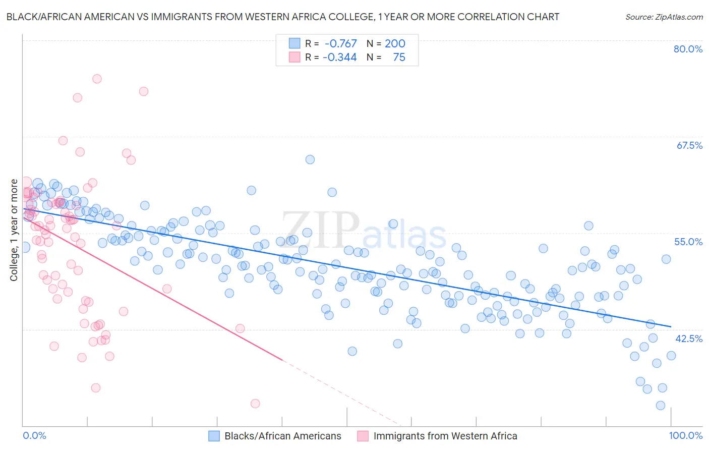 Black/African American vs Immigrants from Western Africa College, 1 year or more