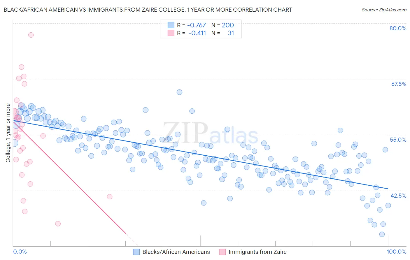 Black/African American vs Immigrants from Zaire College, 1 year or more
