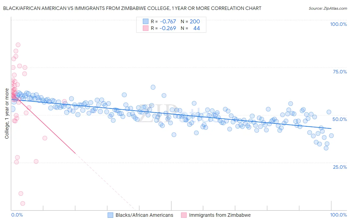 Black/African American vs Immigrants from Zimbabwe College, 1 year or more