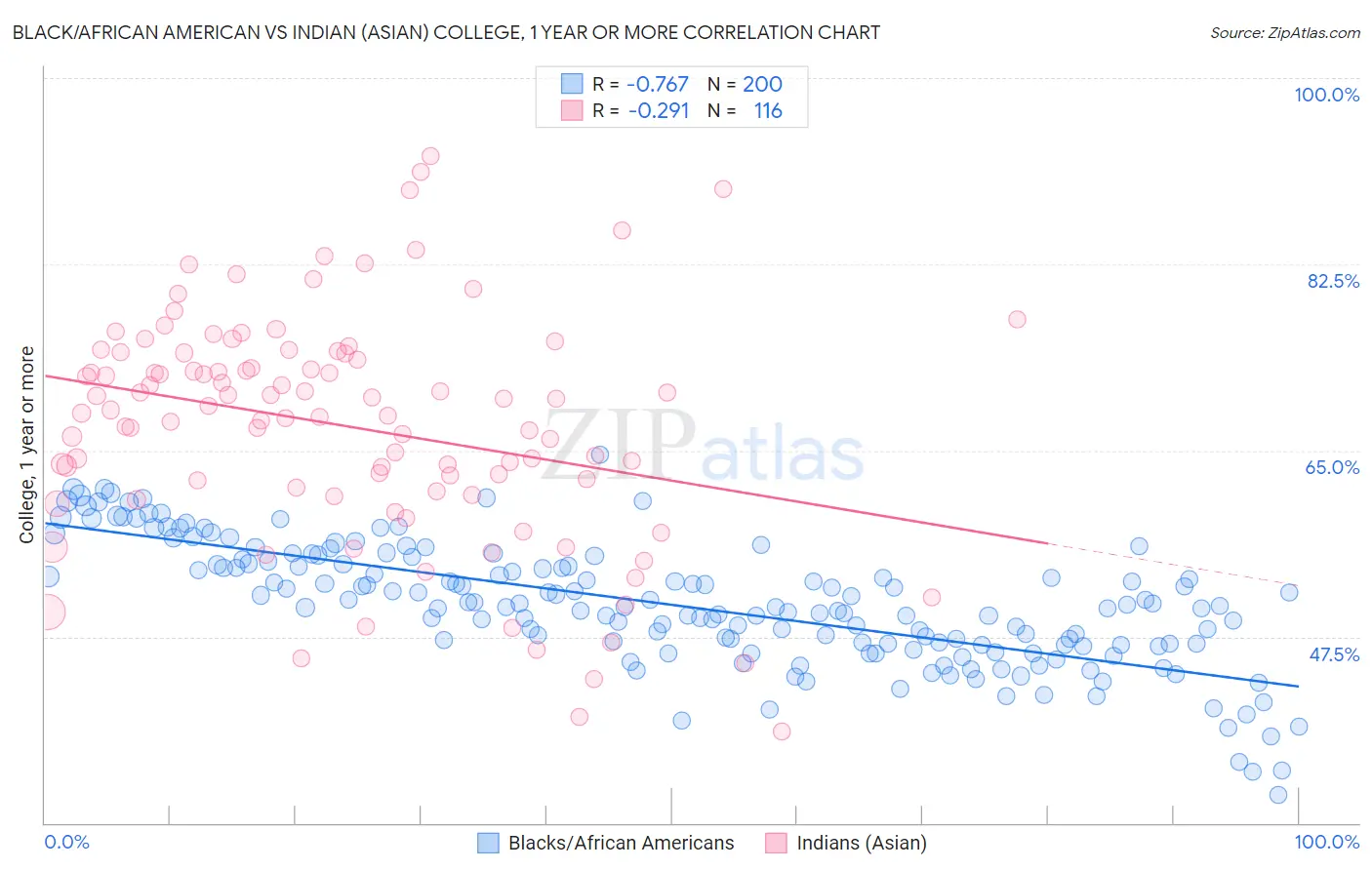 Black/African American vs Indian (Asian) College, 1 year or more