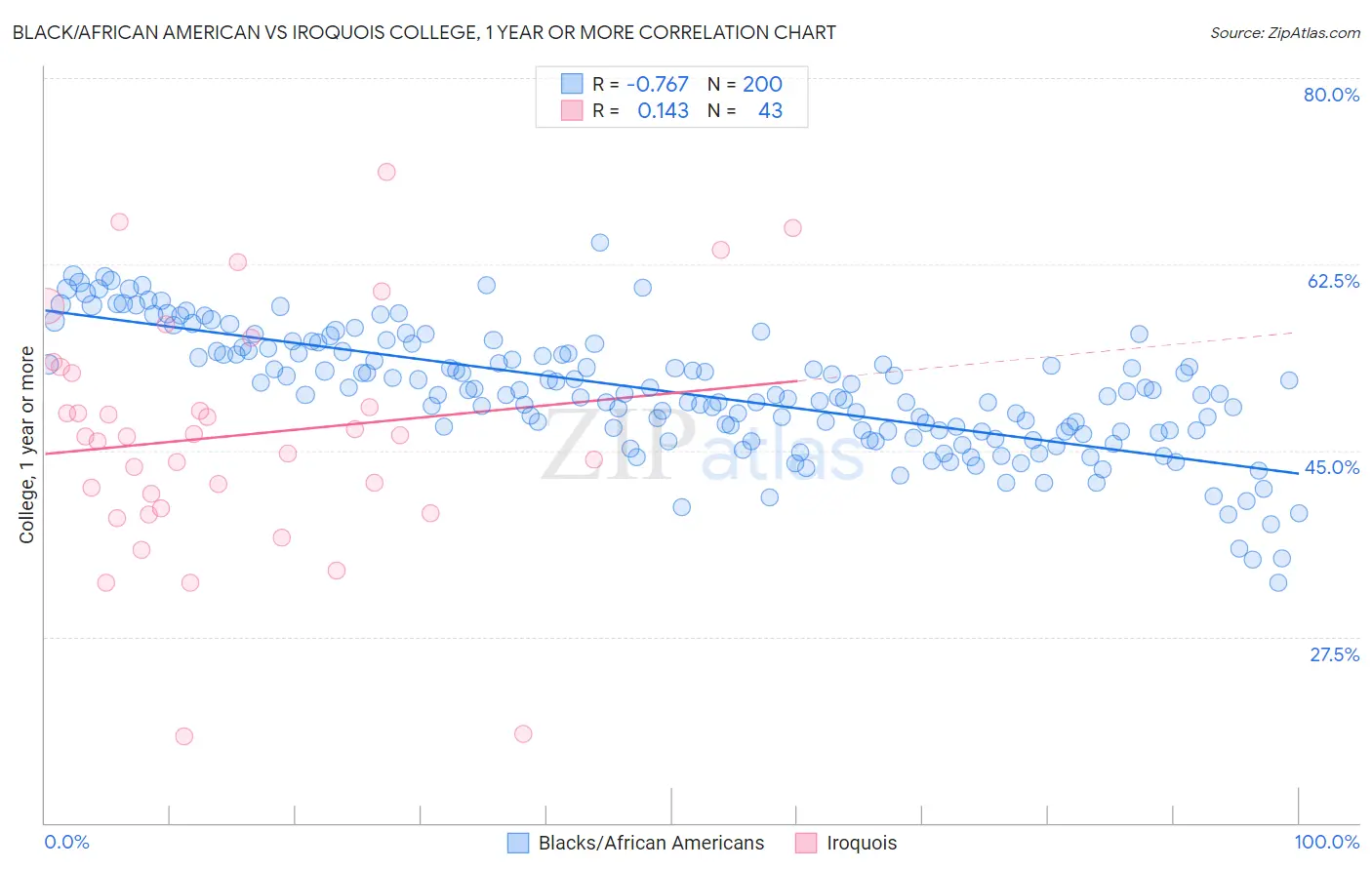 Black/African American vs Iroquois College, 1 year or more