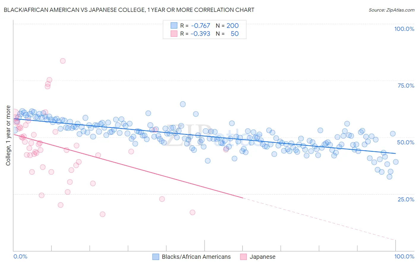 Black/African American vs Japanese College, 1 year or more