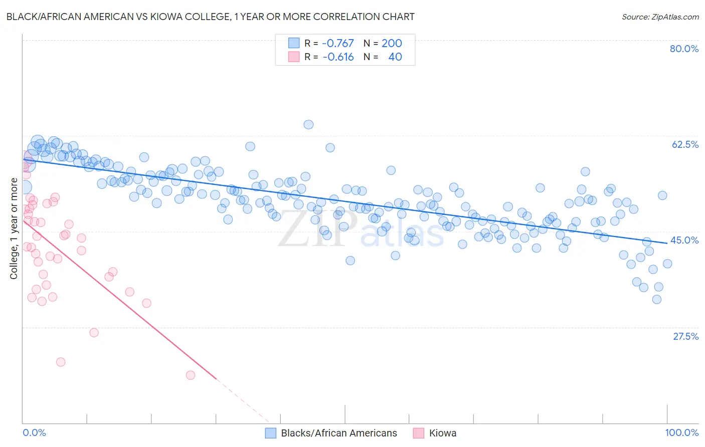 Black/African American vs Kiowa College, 1 year or more