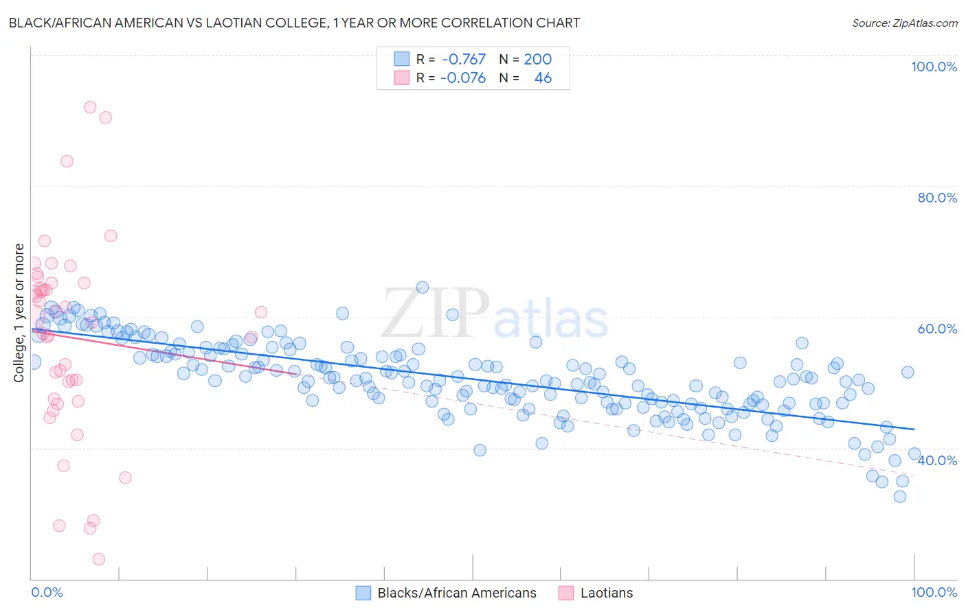 Black/African American vs Laotian College, 1 year or more