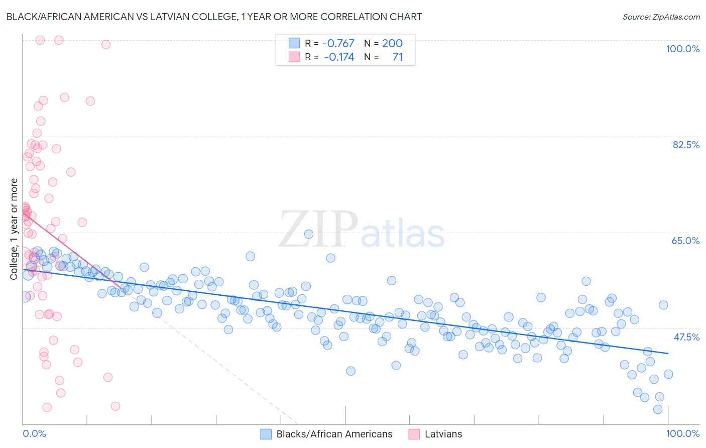 Black/African American vs Latvian College, 1 year or more