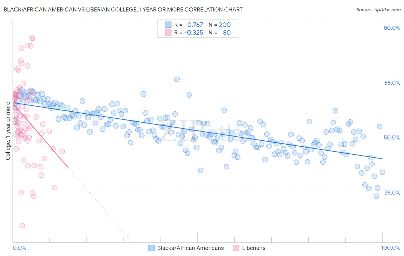 Black/African American vs Liberian College, 1 year or more