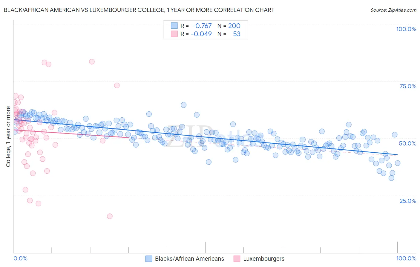 Black/African American vs Luxembourger College, 1 year or more