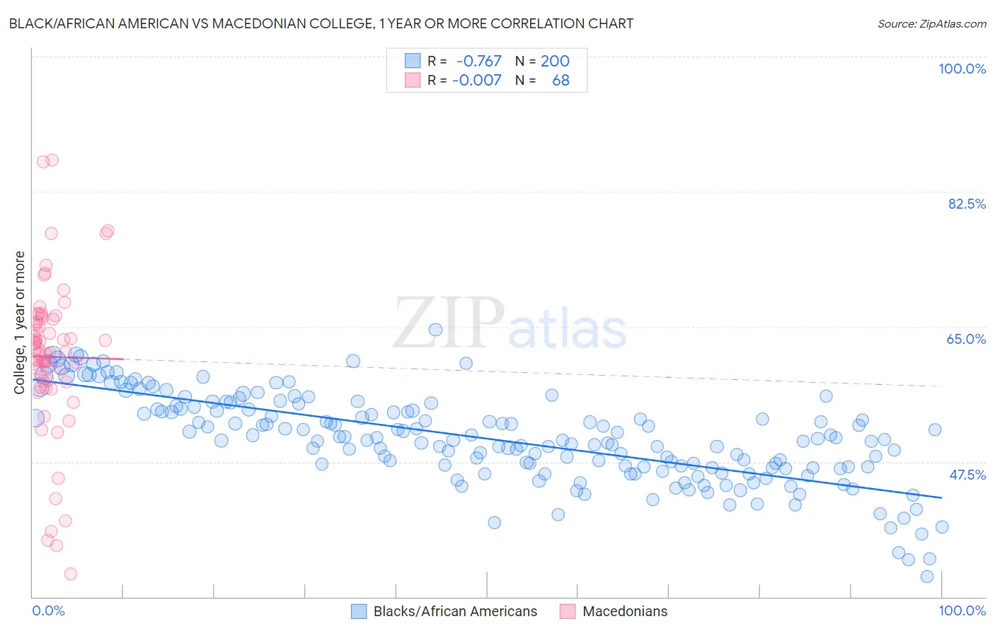 Black/African American vs Macedonian College, 1 year or more