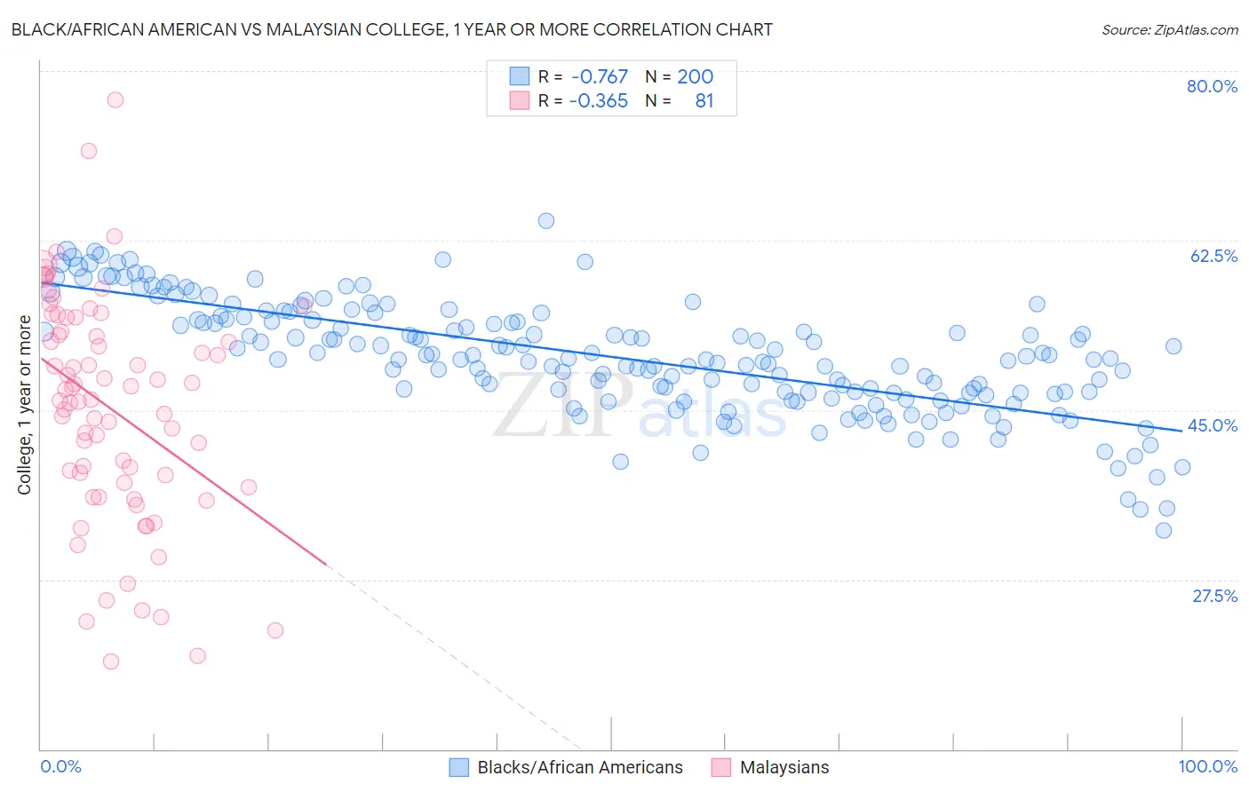 Black/African American vs Malaysian College, 1 year or more