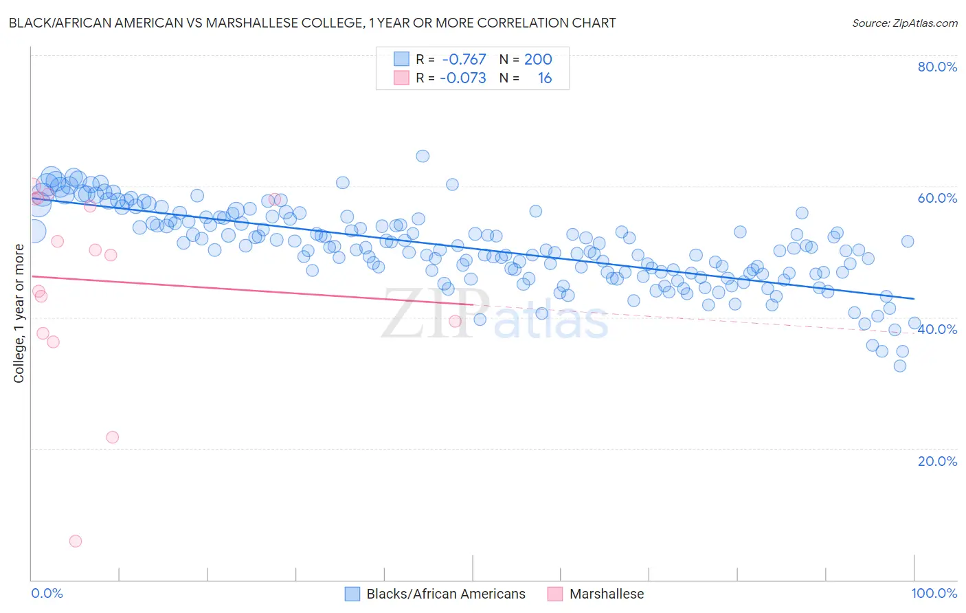 Black/African American vs Marshallese College, 1 year or more