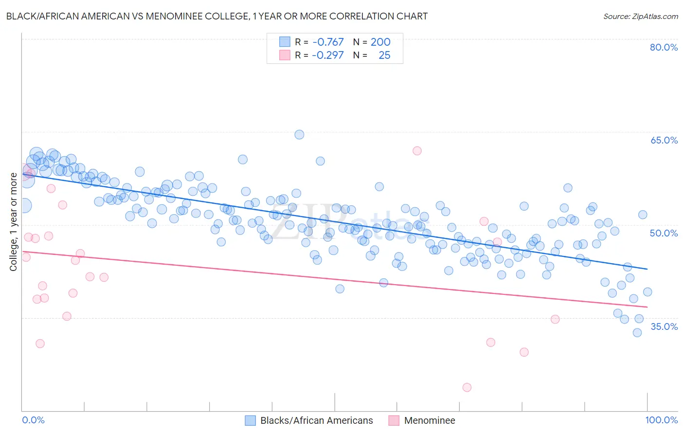 Black/African American vs Menominee College, 1 year or more