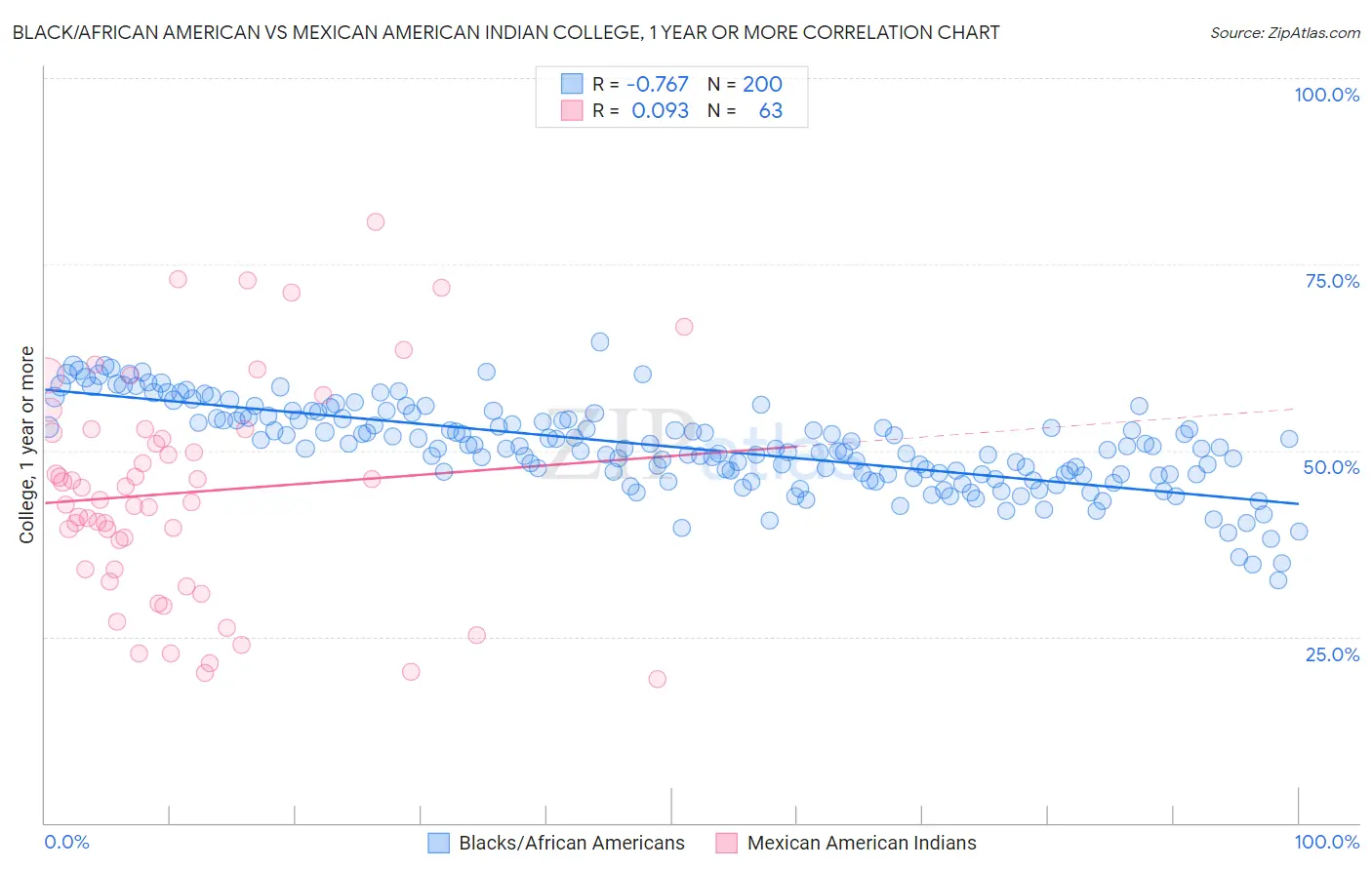 Black/African American vs Mexican American Indian College, 1 year or more