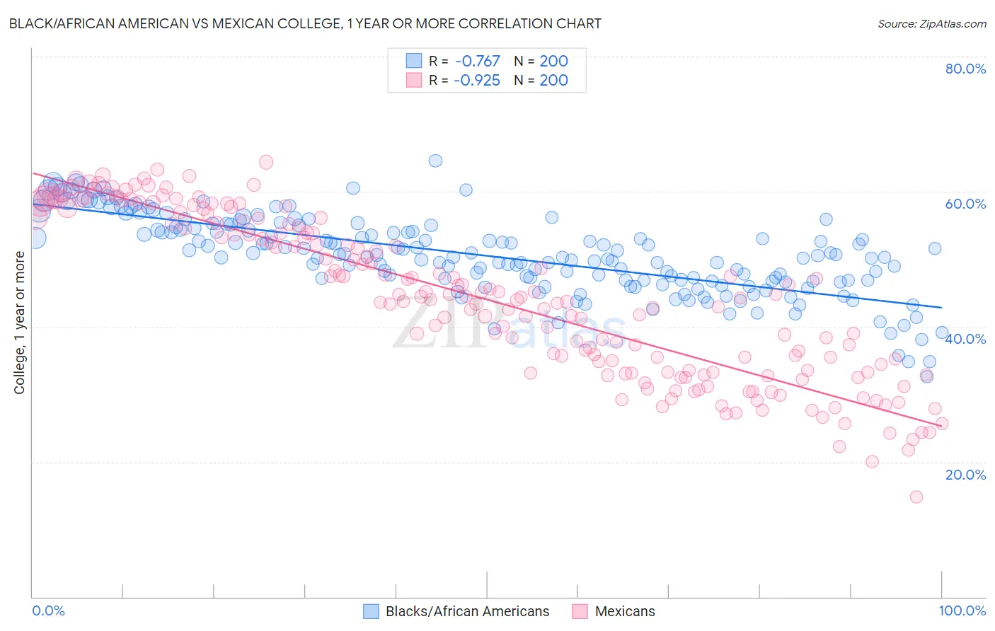 Black/African American vs Mexican College, 1 year or more