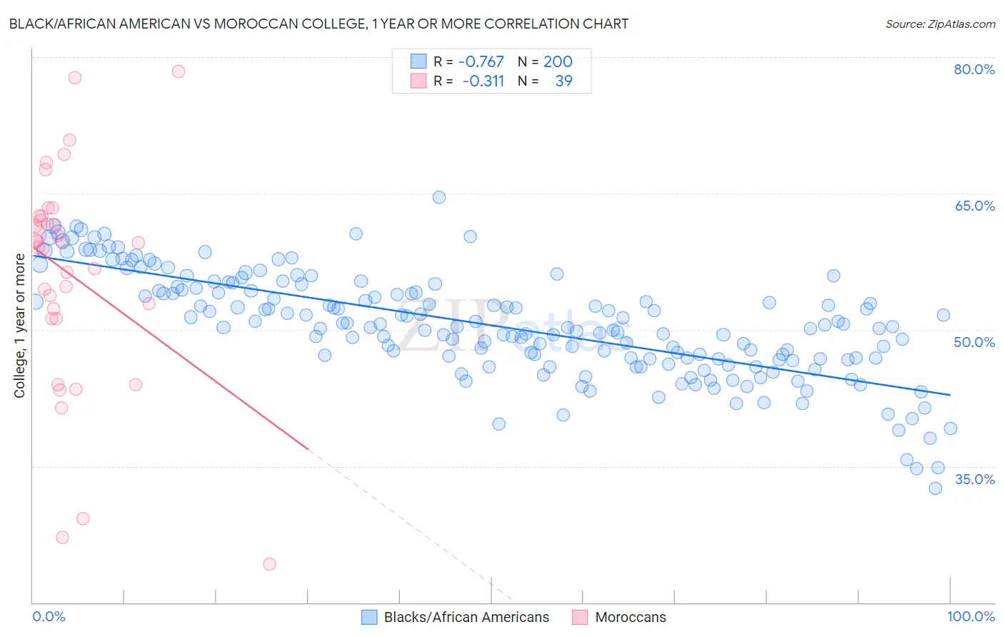 Black/African American vs Moroccan College, 1 year or more