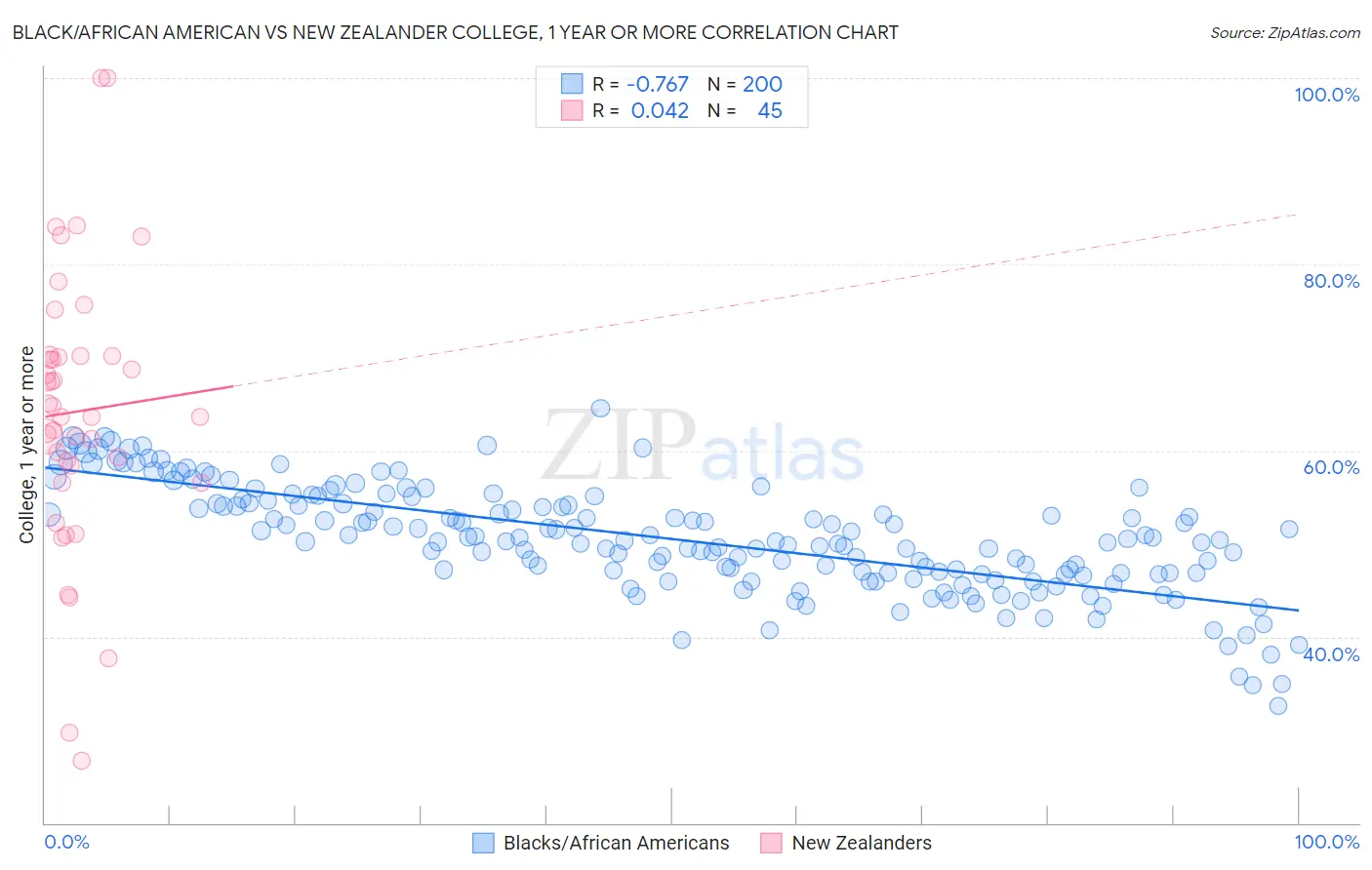 Black/African American vs New Zealander College, 1 year or more