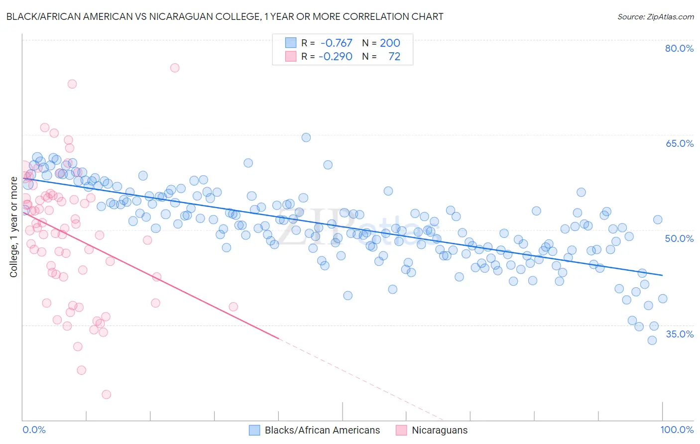 Black/African American vs Nicaraguan College, 1 year or more