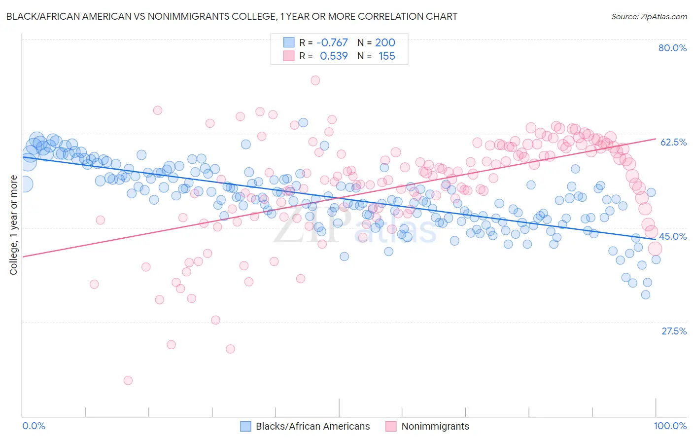 Black/African American vs Nonimmigrants College, 1 year or more