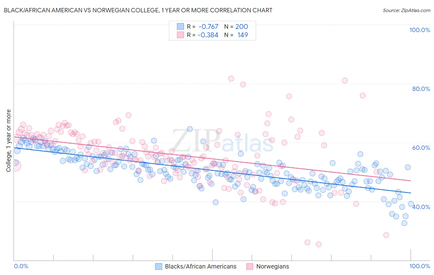 Black/African American vs Norwegian College, 1 year or more