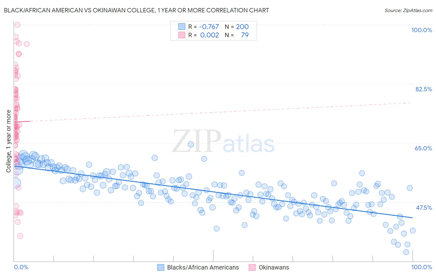 Black/African American vs Okinawan College, 1 year or more