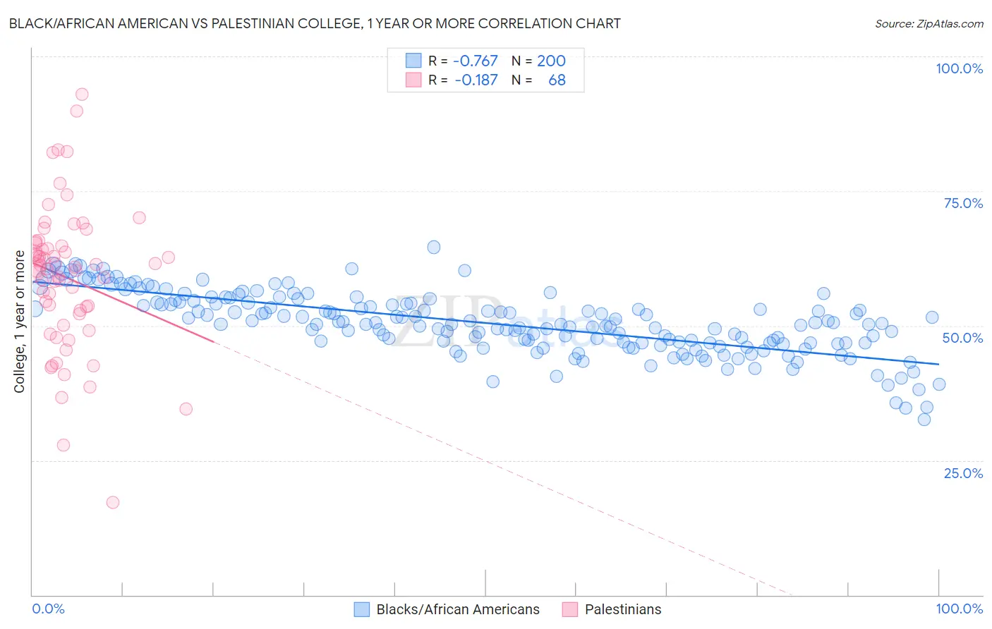 Black/African American vs Palestinian College, 1 year or more