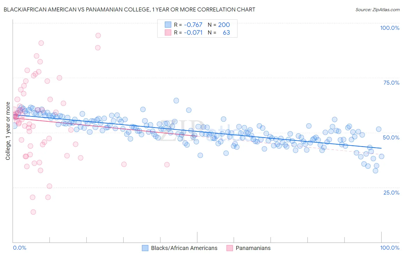 Black/African American vs Panamanian College, 1 year or more