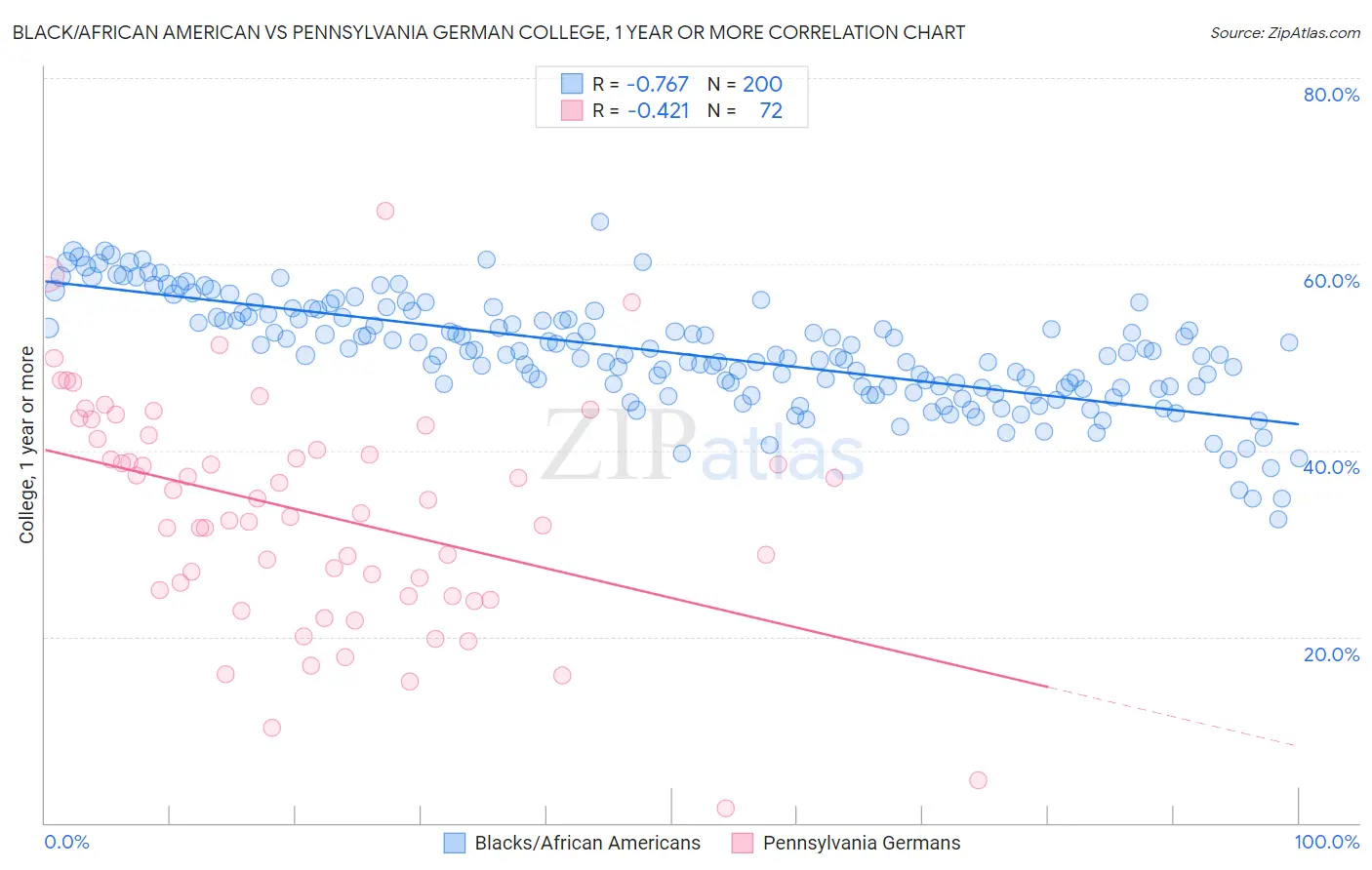 Black/African American vs Pennsylvania German College, 1 year or more