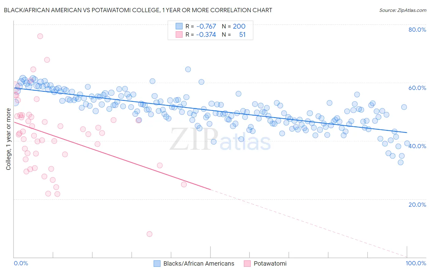 Black/African American vs Potawatomi College, 1 year or more